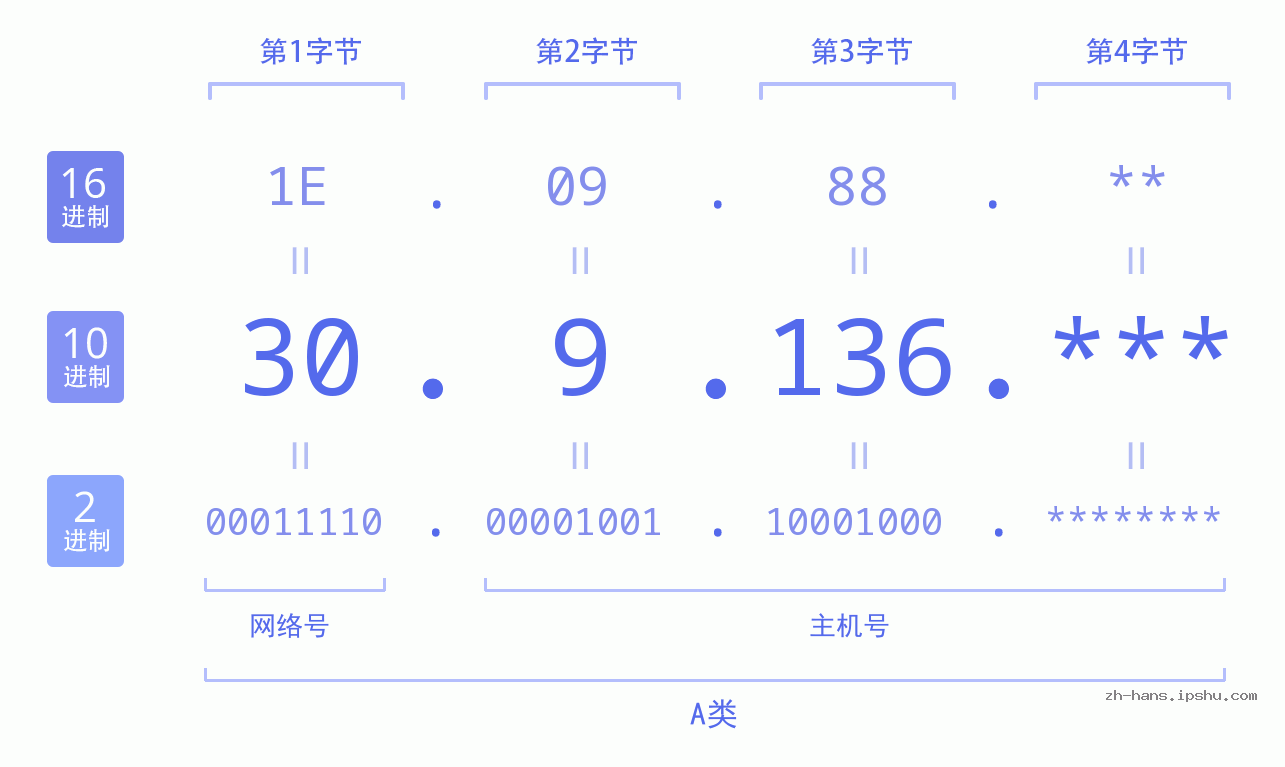 IP地址:30.9.136 数据结构图 二进制 十进制 十六进制 IPv4: 30.9.136 网络类型 网络号 主机号