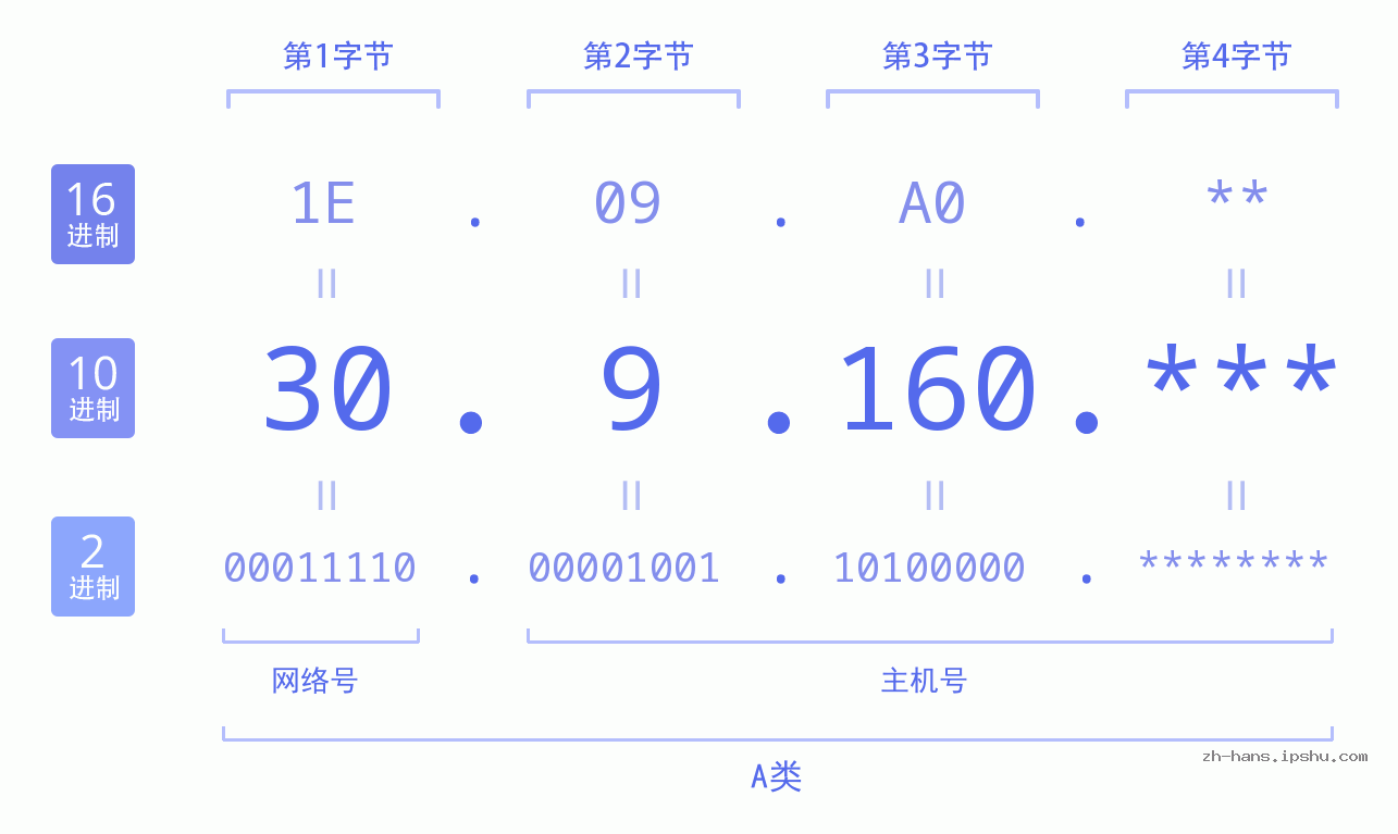 IP地址:30.9.160 数据结构图 二进制 十进制 十六进制 IPv4: 30.9.160 网络类型 网络号 主机号