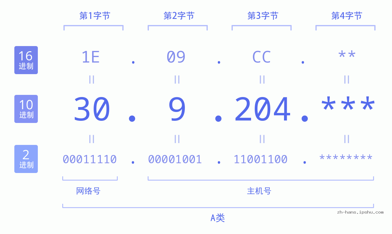 IP地址:30.9.204 数据结构图 二进制 十进制 十六进制 IPv4: 30.9.204 网络类型 网络号 主机号