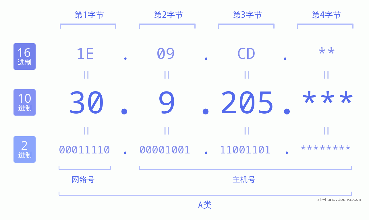 IP地址:30.9.205 数据结构图 二进制 十进制 十六进制 IPv4: 30.9.205 网络类型 网络号 主机号