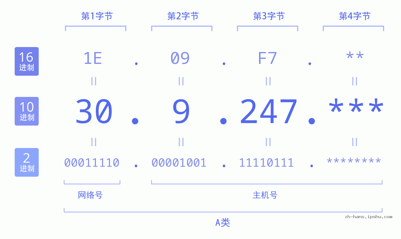 IP地址:30.9.247 数据结构图 二进制 十进制 十六进制 IPv4: 30.9.247 网络类型 网络号 主机号