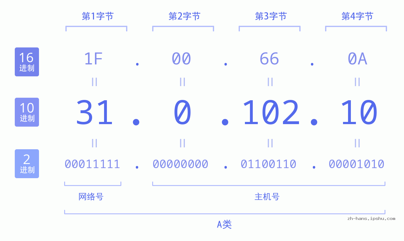 IP地址:31.0.102.10 数据结构图 二进制 十进制 十六进制 IPv4: 31.0.102.10 网络类型 网络号 主机号