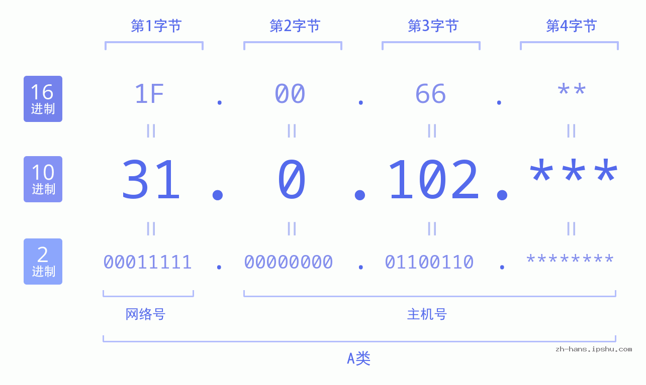 IP地址:31.0.102 数据结构图 二进制 十进制 十六进制 IPv4: 31.0.102 网络类型 网络号 主机号