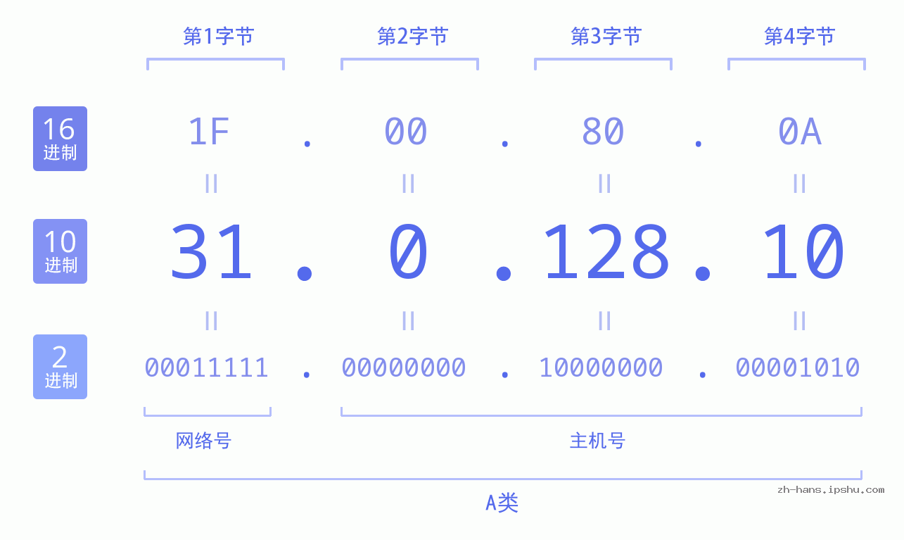 IP地址:31.0.128.10 数据结构图 二进制 十进制 十六进制 IPv4: 31.0.128.10 网络类型 网络号 主机号