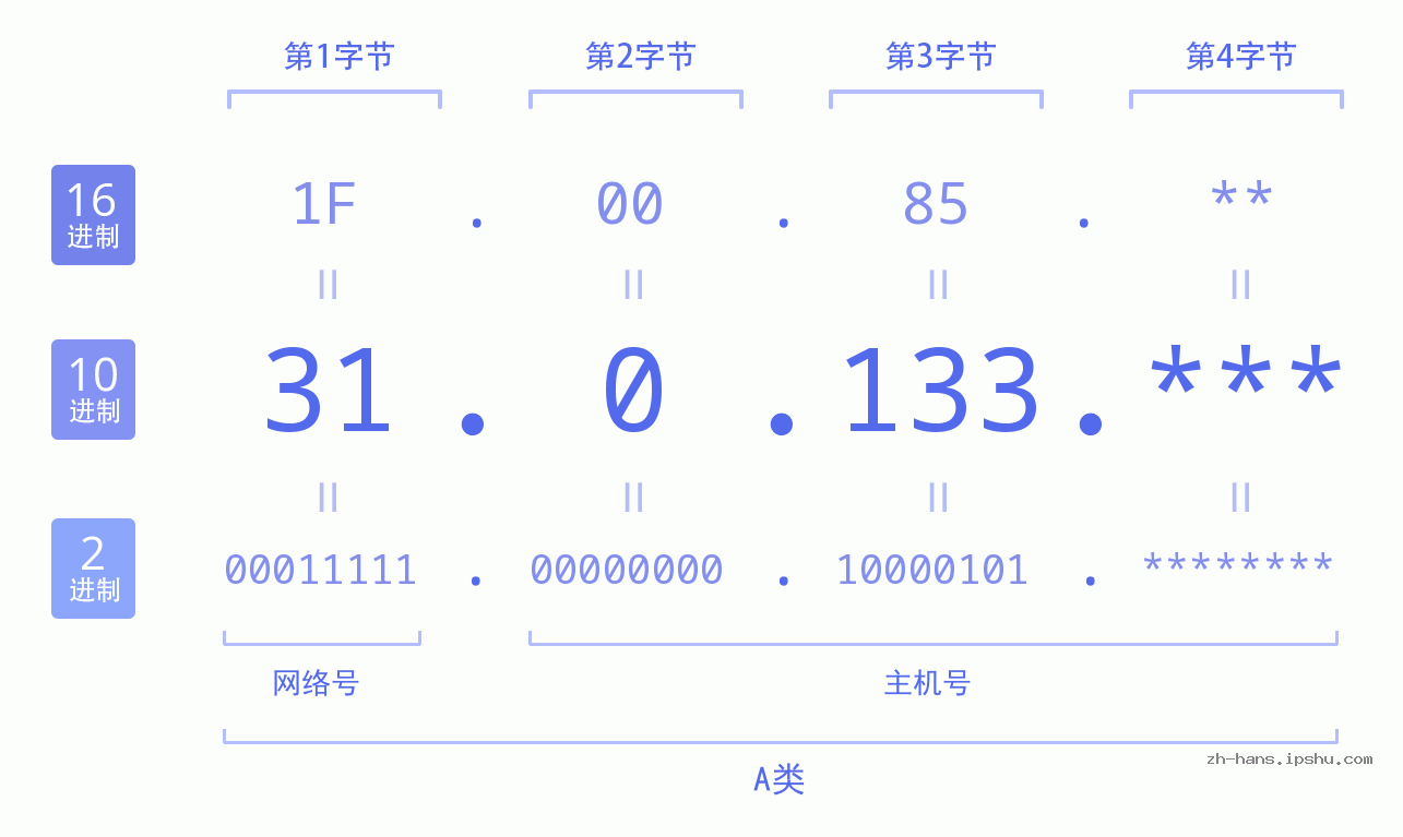 IP地址:31.0.133 数据结构图 二进制 十进制 十六进制 IPv4: 31.0.133 网络类型 网络号 主机号