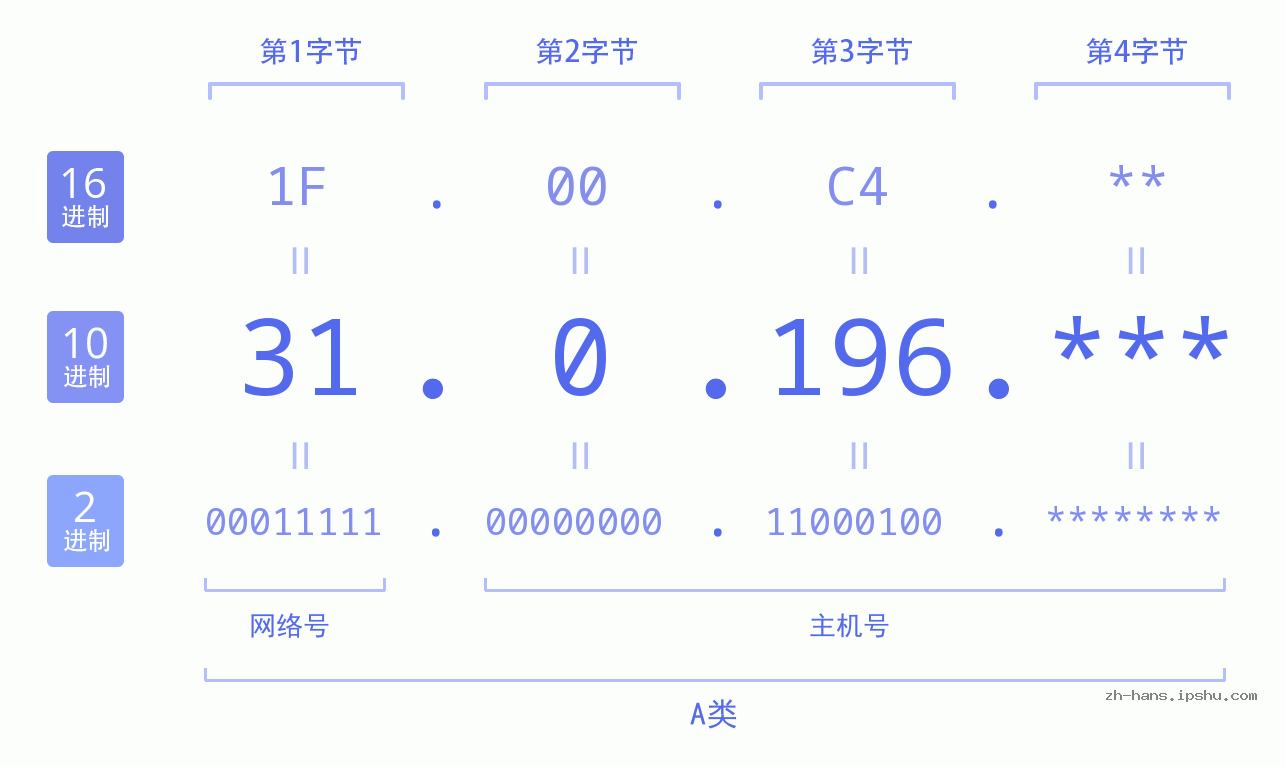 IP地址:31.0.196 数据结构图 二进制 十进制 十六进制 IPv4: 31.0.196 网络类型 网络号 主机号