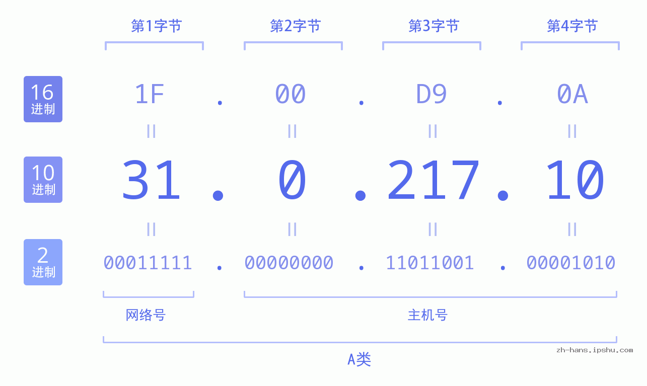 IP地址:31.0.217.10 数据结构图 二进制 十进制 十六进制 IPv4: 31.0.217.10 网络类型 网络号 主机号