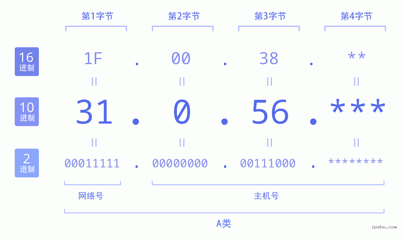 IPv4: 31.0.56 网络类型 网络号 主机号