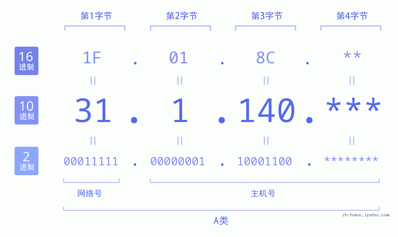IP地址:31.1.140 数据结构图 二进制 十进制 十六进制 IPv4: 31.1.140 网络类型 网络号 主机号