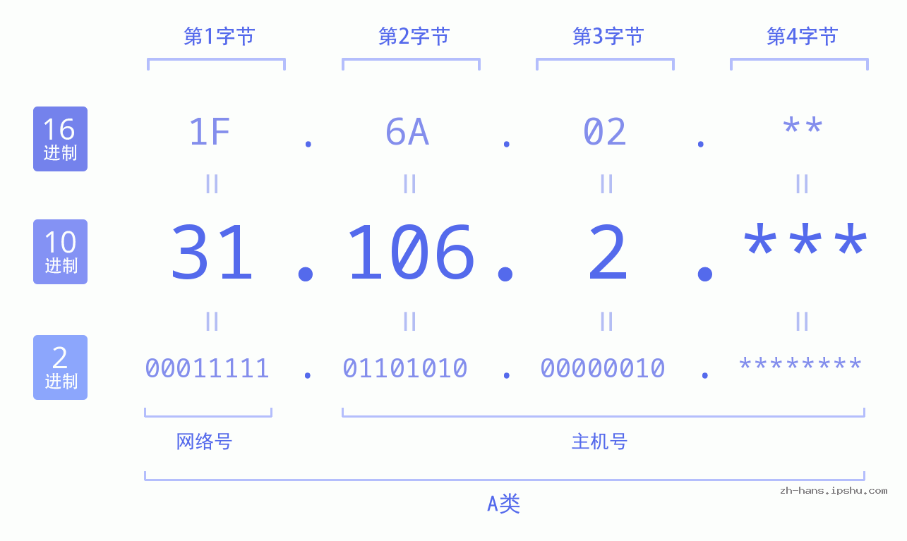 IP地址:31.106.2 数据结构图 二进制 十进制 十六进制 IPv4: 31.106.2 网络类型 网络号 主机号