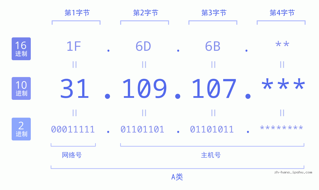 IP地址:31.109.107 数据结构图 二进制 十进制 十六进制 IPv4: 31.109.107 网络类型 网络号 主机号