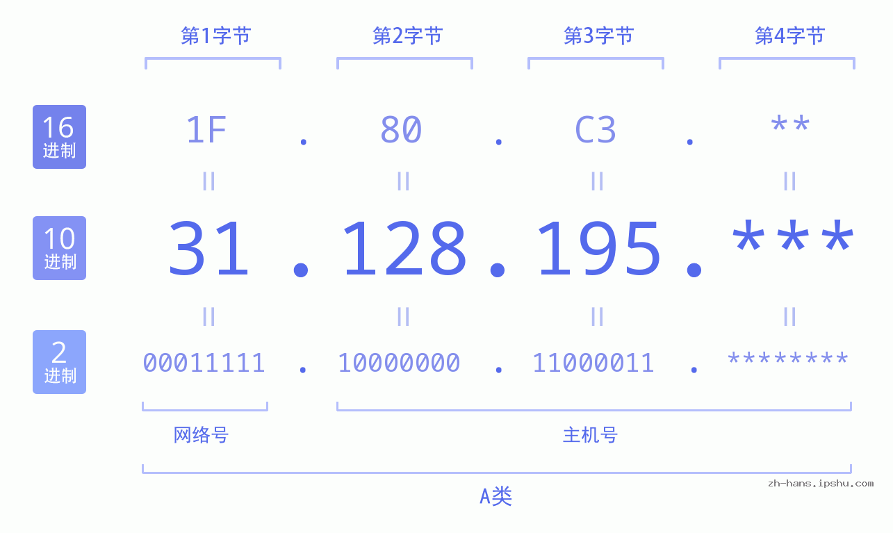 IP地址:31.128.195 数据结构图 二进制 十进制 十六进制 IPv4: 31.128.195 网络类型 网络号 主机号