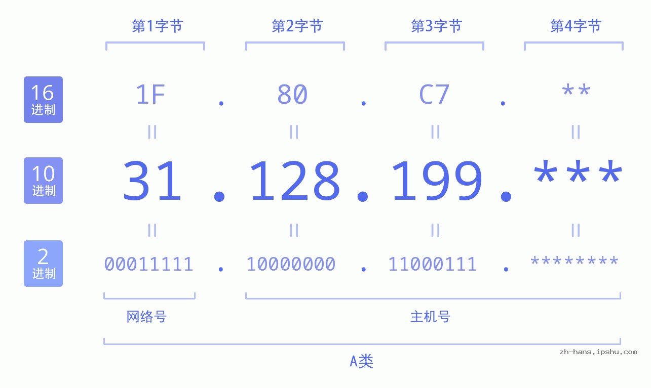 IP地址:31.128.199 数据结构图 二进制 十进制 十六进制 IPv4: 31.128.199 网络类型 网络号 主机号