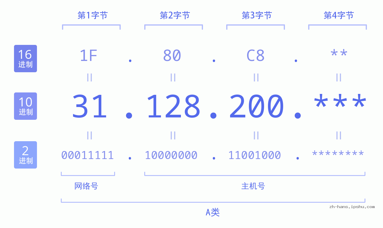 IP地址:31.128.200 数据结构图 二进制 十进制 十六进制 IPv4: 31.128.200 网络类型 网络号 主机号