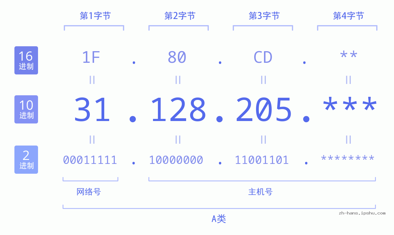 IP地址:31.128.205 数据结构图 二进制 十进制 十六进制 IPv4: 31.128.205 网络类型 网络号 主机号