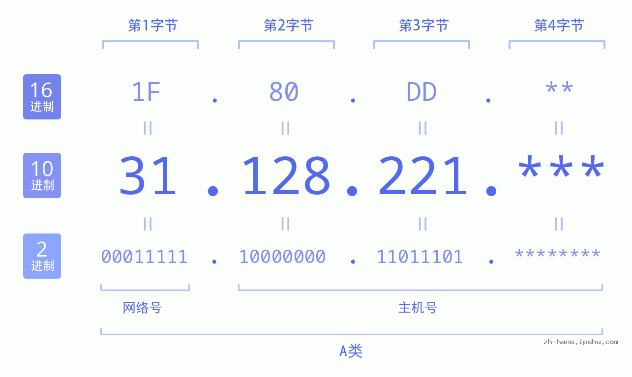 IP地址:31.128.221 数据结构图 二进制 十进制 十六进制 IPv4: 31.128.221 网络类型 网络号 主机号