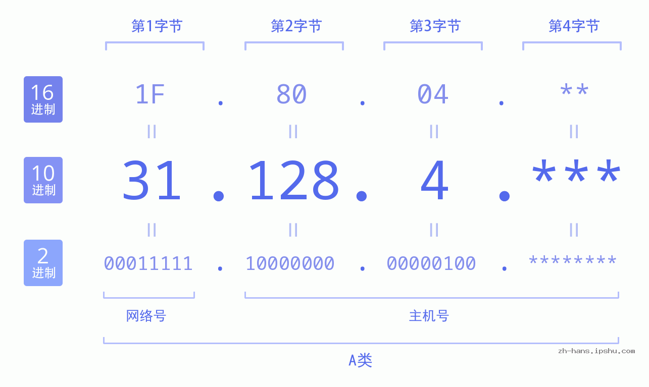 IP地址:31.128.4 数据结构图 二进制 十进制 十六进制 IPv4: 31.128.4 网络类型 网络号 主机号