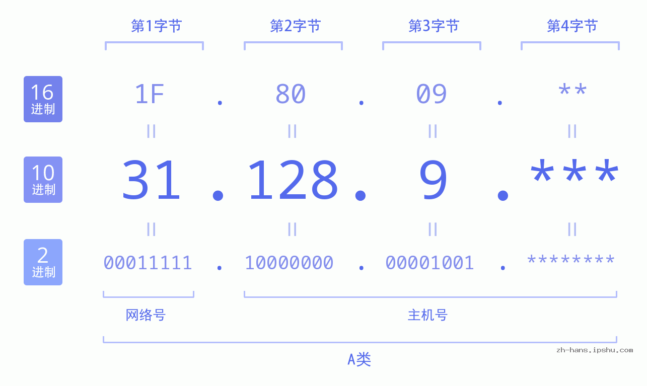 IP地址:31.128.9 数据结构图 二进制 十进制 十六进制 IPv4: 31.128.9 网络类型 网络号 主机号
