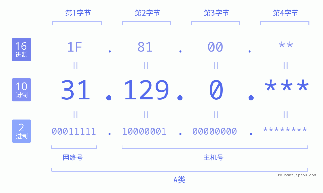 IP地址:31.129.0 数据结构图 二进制 十进制 十六进制 IPv4: 31.129.0 网络类型 网络号 主机号