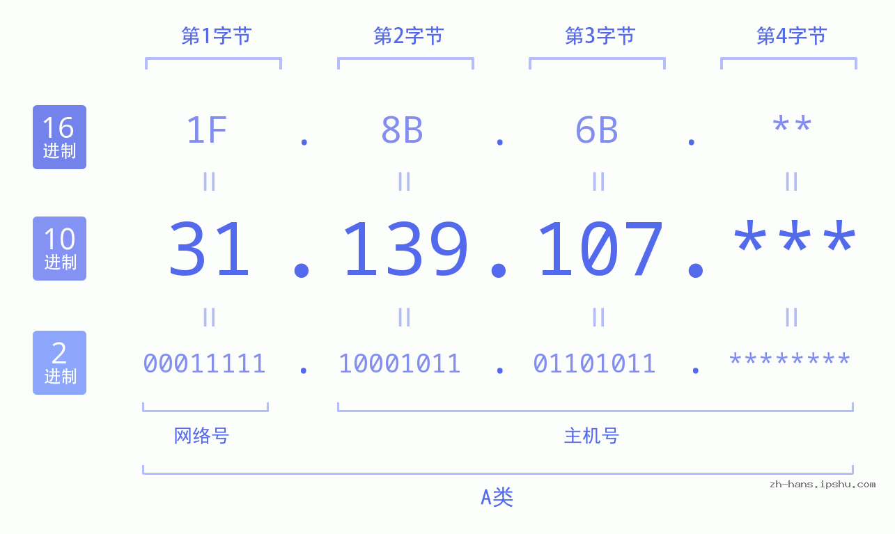 IP地址:31.139.107 数据结构图 二进制 十进制 十六进制 IPv4: 31.139.107 网络类型 网络号 主机号