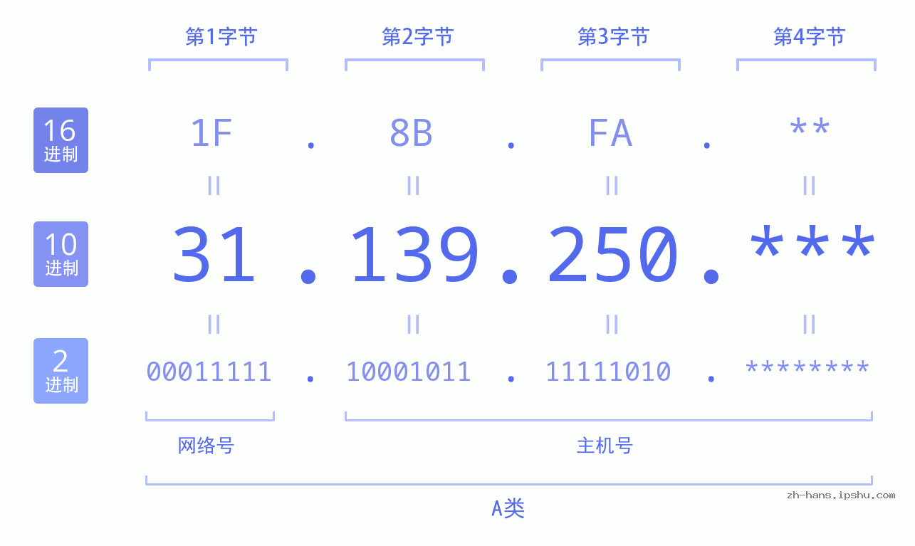 IP地址:31.139.250 数据结构图 二进制 十进制 十六进制 IPv4: 31.139.250 网络类型 网络号 主机号