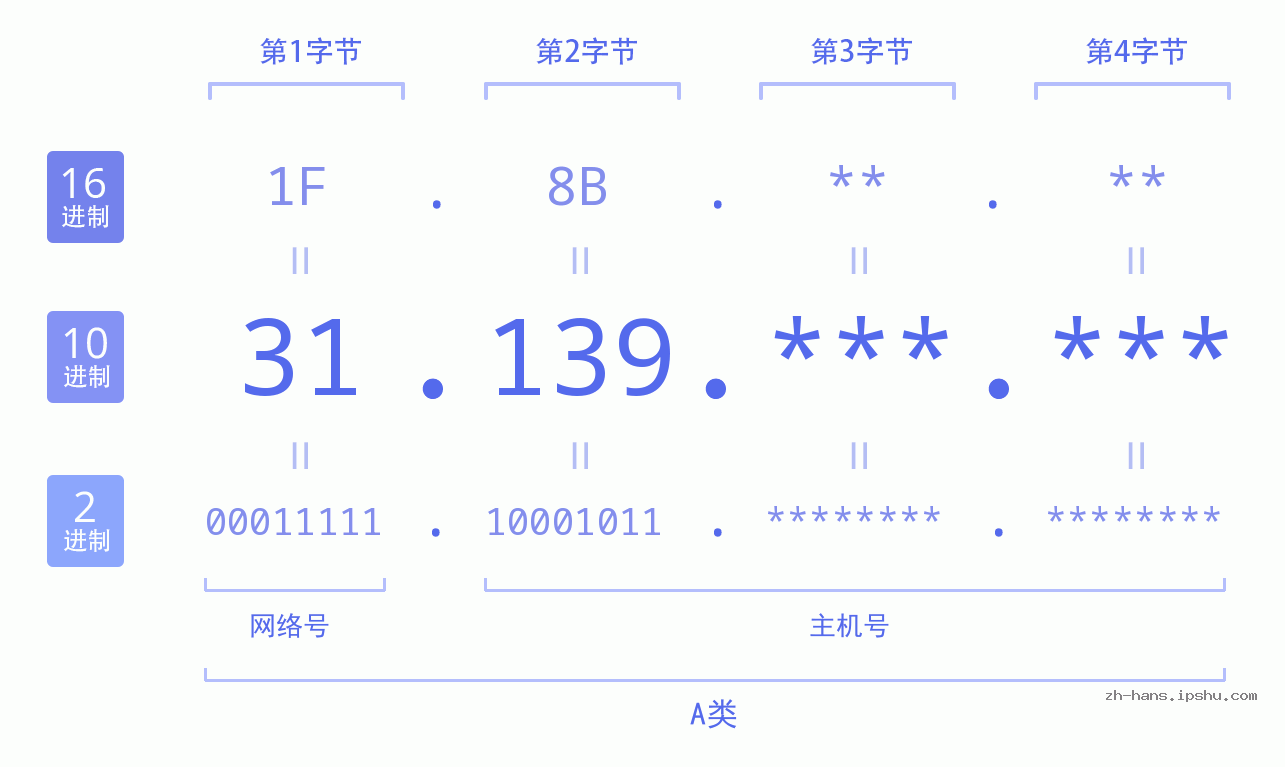 IP地址:31.139 数据结构图 二进制 十进制 十六进制 IPv4: 31.139 网络类型 网络号 主机号