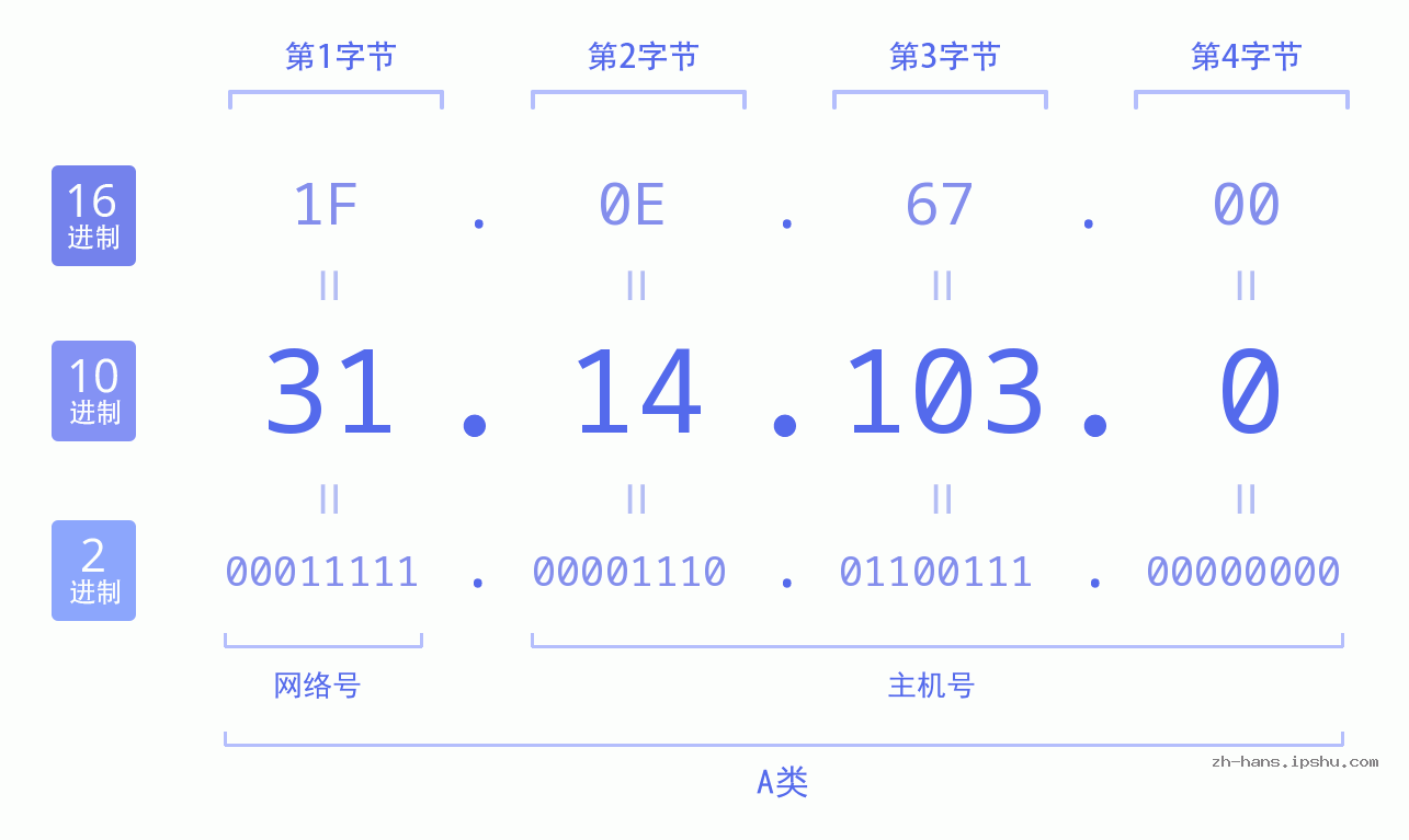 IP地址:31.14.103.0 数据结构图 二进制 十进制 十六进制 IPv4: 31.14.103.0 网络类型 网络号 主机号