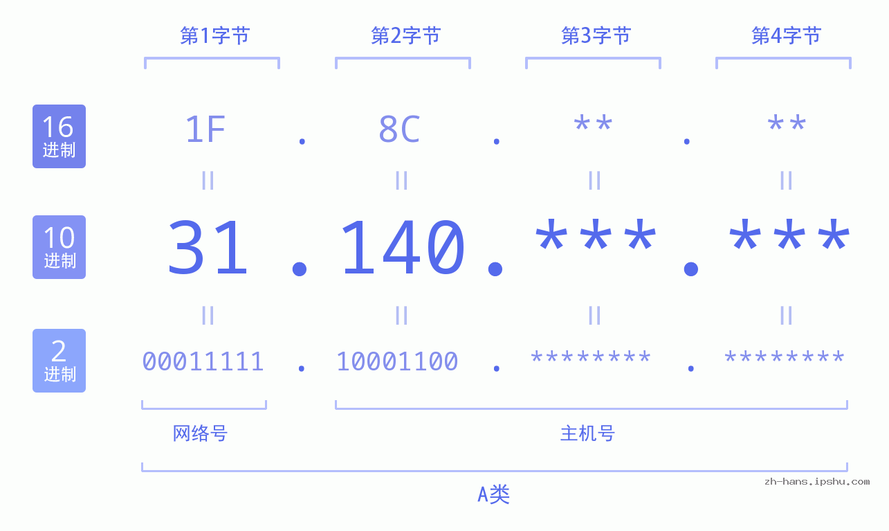 IP地址:31.140 数据结构图 二进制 十进制 十六进制 IPv4: 31.140 网络类型 网络号 主机号