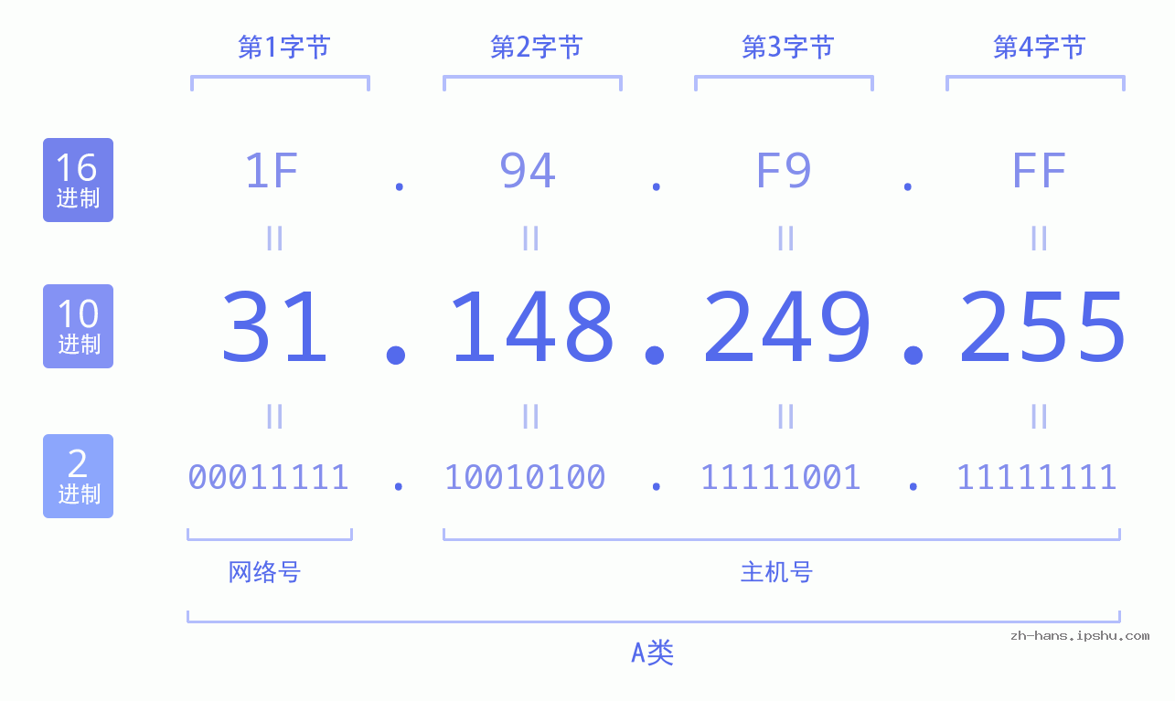 IP地址:31.148.249.255 数据结构图 二进制 十进制 十六进制 IPv4: 31.148.249.255 网络类型 网络号 主机号