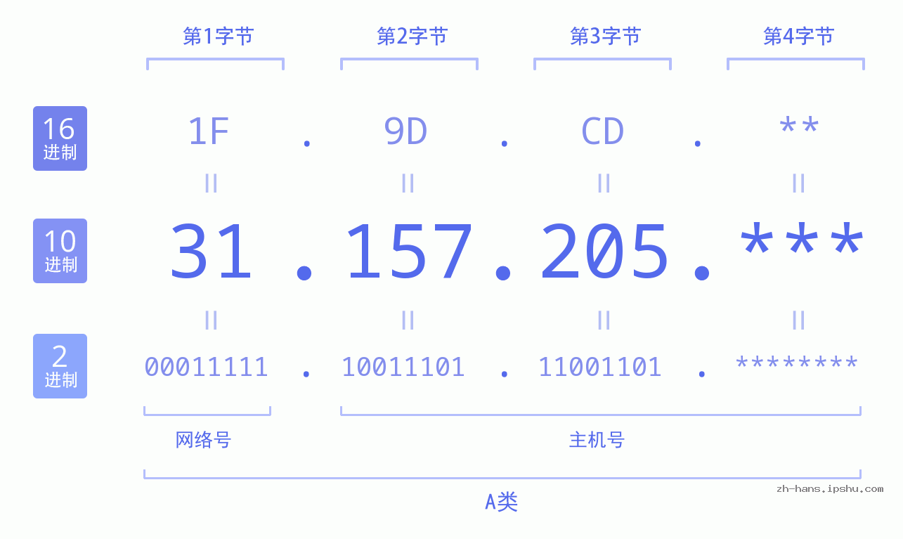 IP地址:31.157.205 数据结构图 二进制 十进制 十六进制 IPv4: 31.157.205 网络类型 网络号 主机号
