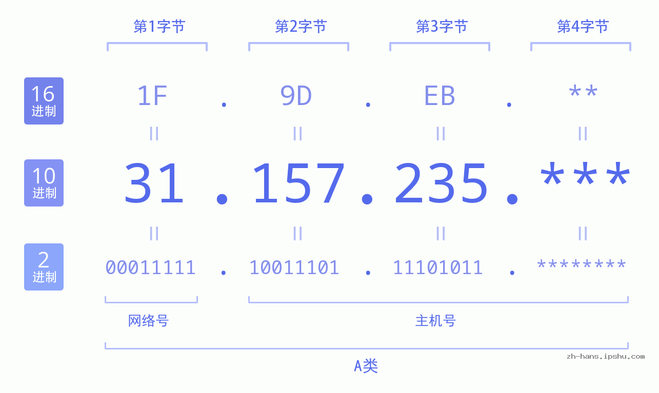 IP地址:31.157.235 数据结构图 二进制 十进制 十六进制 IPv4: 31.157.235 网络类型 网络号 主机号