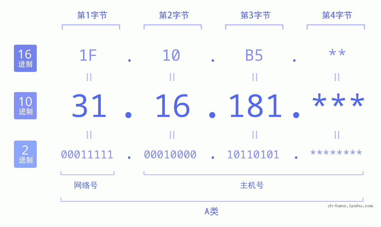 IP地址:31.16.181 数据结构图 二进制 十进制 十六进制 IPv4: 31.16.181 网络类型 网络号 主机号