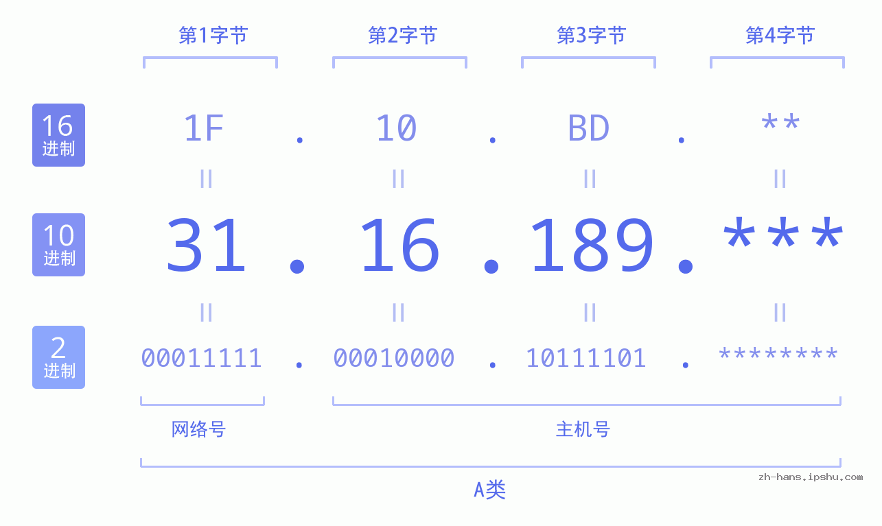 IP地址:31.16.189 数据结构图 二进制 十进制 十六进制 IPv4: 31.16.189 网络类型 网络号 主机号