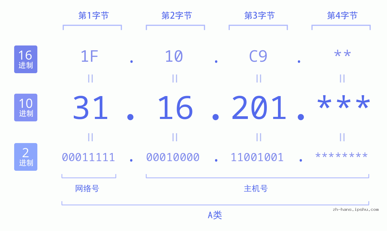 IP地址:31.16.201 数据结构图 二进制 十进制 十六进制 IPv4: 31.16.201 网络类型 网络号 主机号