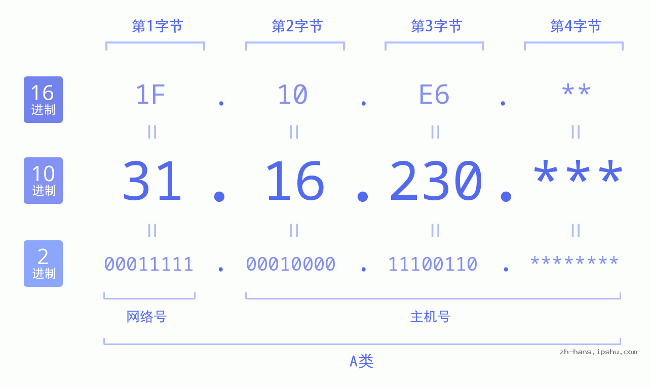 IP地址:31.16.230 数据结构图 二进制 十进制 十六进制 IPv4: 31.16.230 网络类型 网络号 主机号
