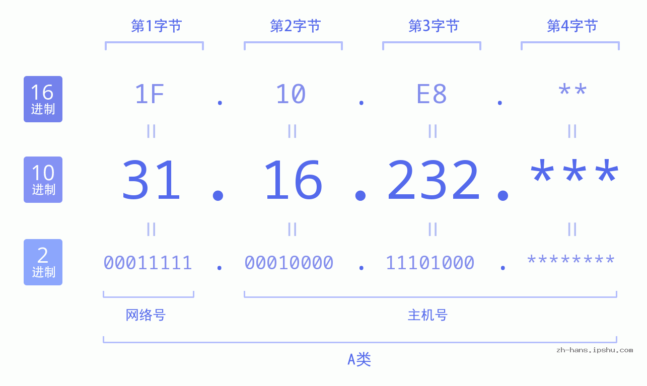 IP地址:31.16.232 数据结构图 二进制 十进制 十六进制 IPv4: 31.16.232 网络类型 网络号 主机号