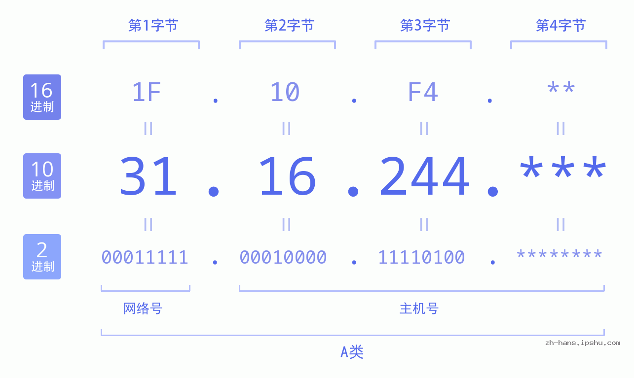 IP地址:31.16.244 数据结构图 二进制 十进制 十六进制 IPv4: 31.16.244 网络类型 网络号 主机号
