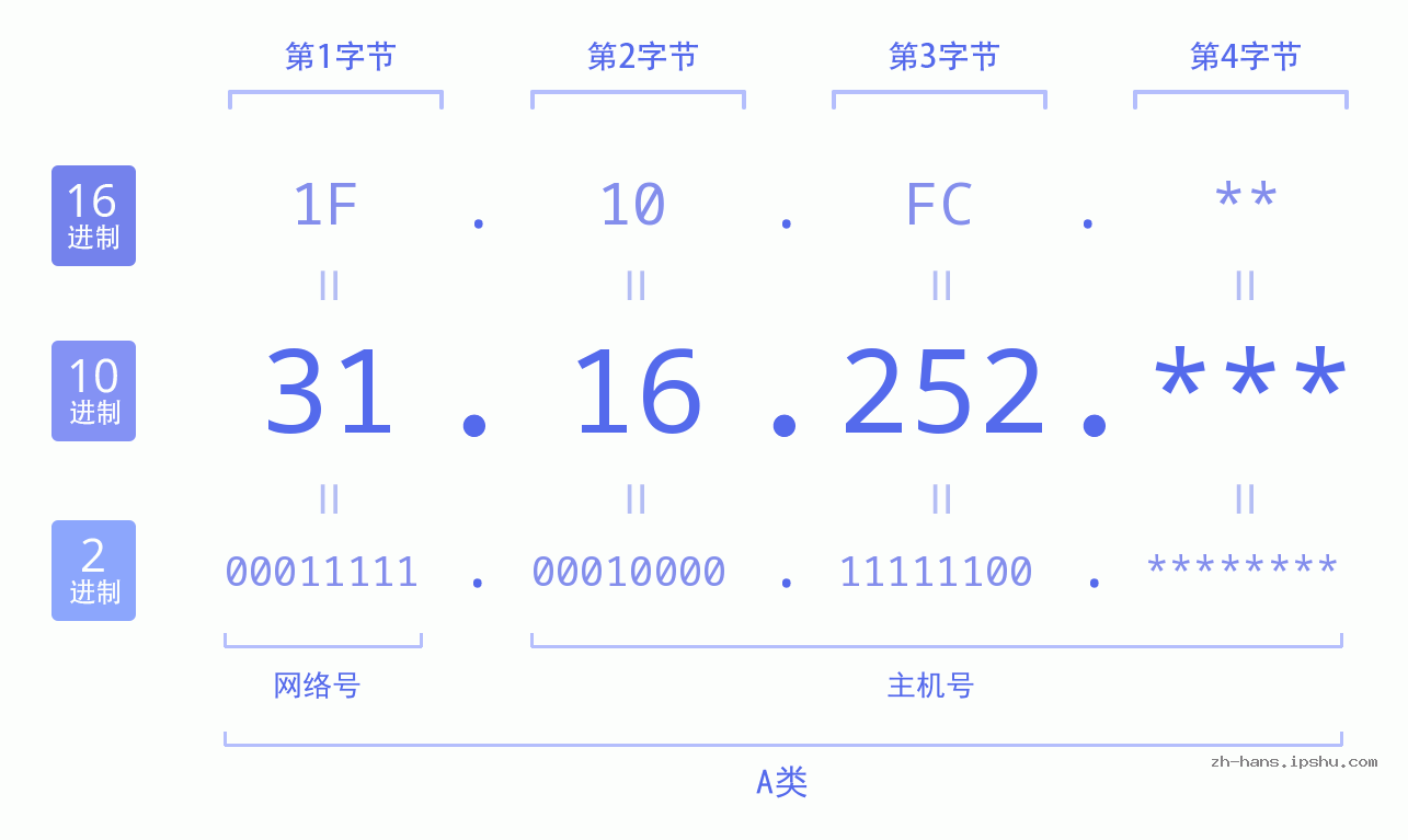 IP地址:31.16.252 数据结构图 二进制 十进制 十六进制 IPv4: 31.16.252 网络类型 网络号 主机号