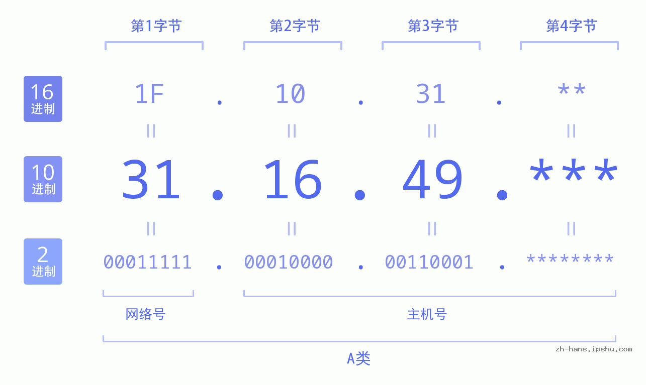 IP地址:31.16.49 数据结构图 二进制 十进制 十六进制 IPv4: 31.16.49 网络类型 网络号 主机号
