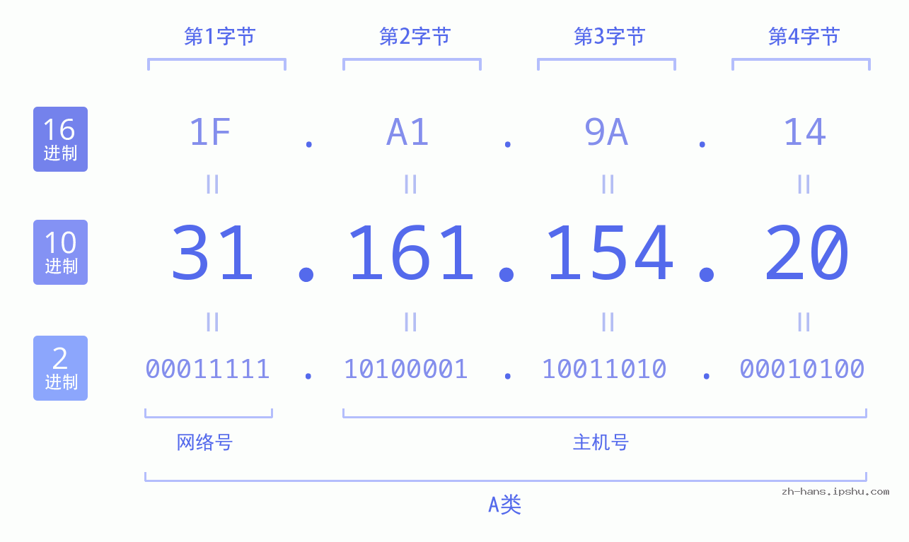 IP地址:31.161.154.20 数据结构图 二进制 十进制 十六进制 IPv4: 31.161.154.20 网络类型 网络号 主机号