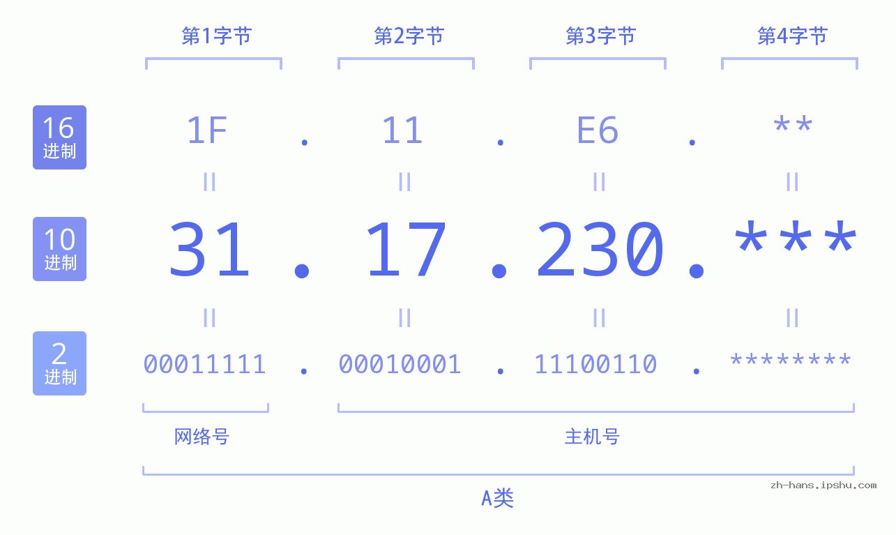 IP地址:31.17.230 数据结构图 二进制 十进制 十六进制 IPv4: 31.17.230 网络类型 网络号 主机号