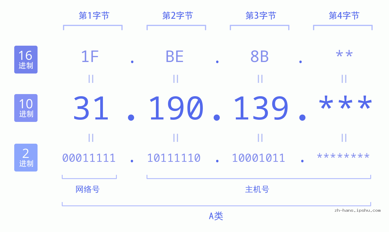 IP地址:31.190.139 数据结构图 二进制 十进制 十六进制 IPv4: 31.190.139 网络类型 网络号 主机号