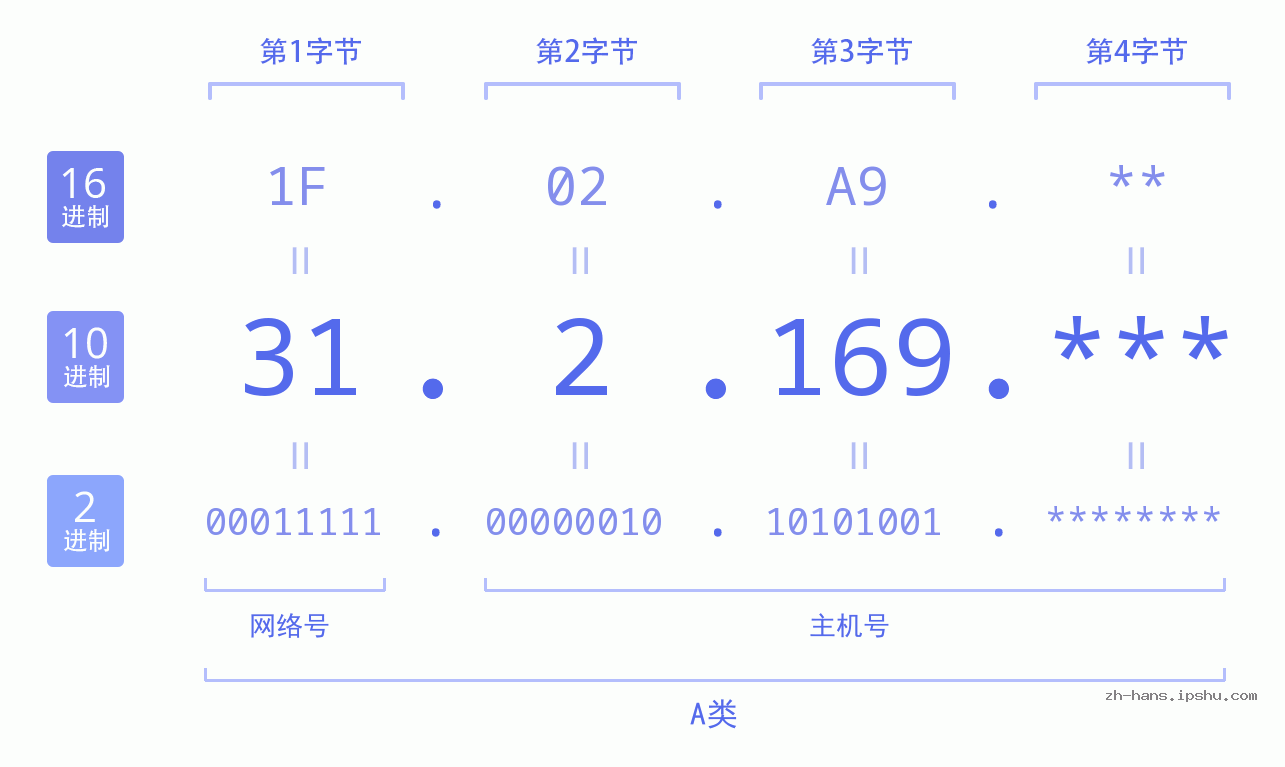 IP地址:31.2.169 数据结构图 二进制 十进制 十六进制 IPv4: 31.2.169 网络类型 网络号 主机号