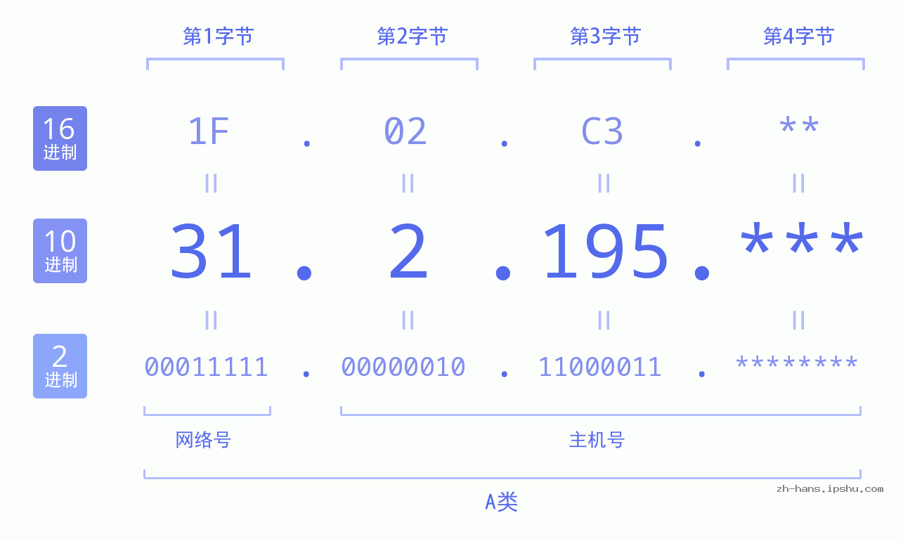 IP地址:31.2.195 数据结构图 二进制 十进制 十六进制 IPv4: 31.2.195 网络类型 网络号 主机号