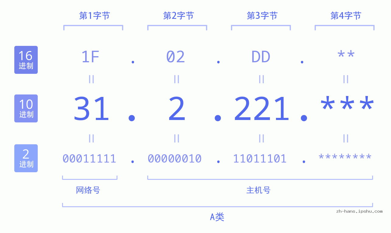 IP地址:31.2.221 数据结构图 二进制 十进制 十六进制 IPv4: 31.2.221 网络类型 网络号 主机号