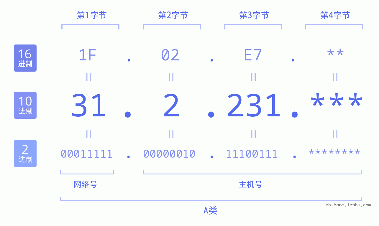 IP地址:31.2.231 数据结构图 二进制 十进制 十六进制 IPv4: 31.2.231 网络类型 网络号 主机号