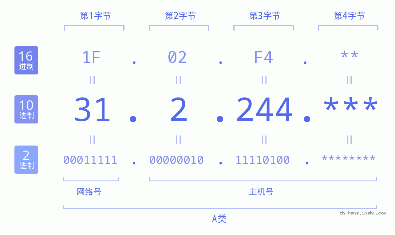 IP地址:31.2.244 数据结构图 二进制 十进制 十六进制 IPv4: 31.2.244 网络类型 网络号 主机号