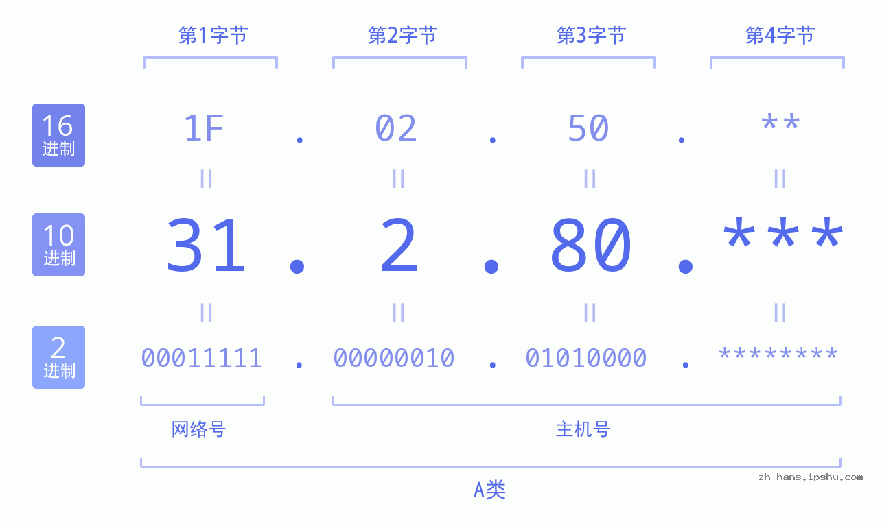 IP地址:31.2.80 数据结构图 二进制 十进制 十六进制 IPv4: 31.2.80 网络类型 网络号 主机号