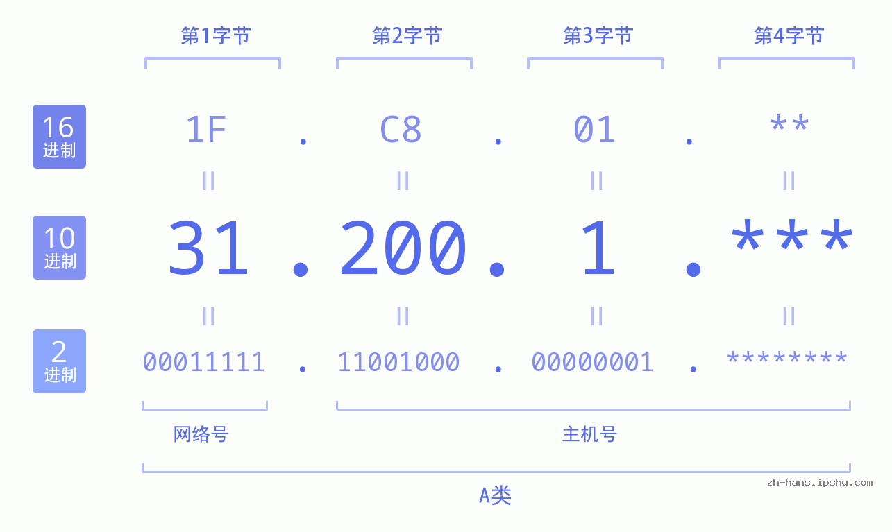IP地址:31.200.1 数据结构图 二进制 十进制 十六进制 IPv4: 31.200.1 网络类型 网络号 主机号