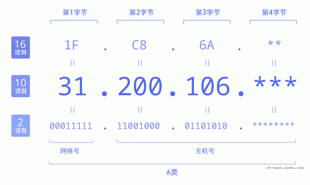 IP地址:31.200.106 数据结构图 二进制 十进制 十六进制 IPv4: 31.200.106 网络类型 网络号 主机号